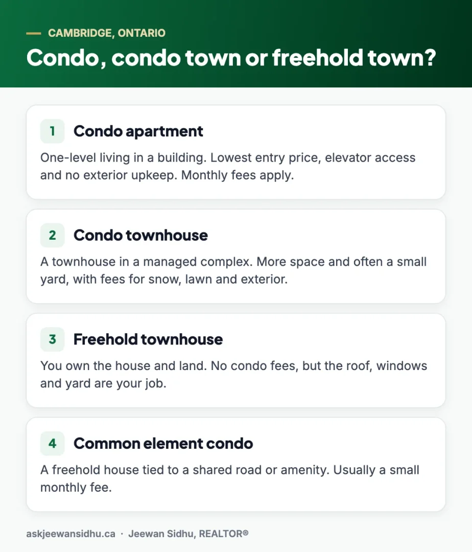 Comparison of condo apartments, condo townhouses and freehold townhouses among condos for sale in Cambridge