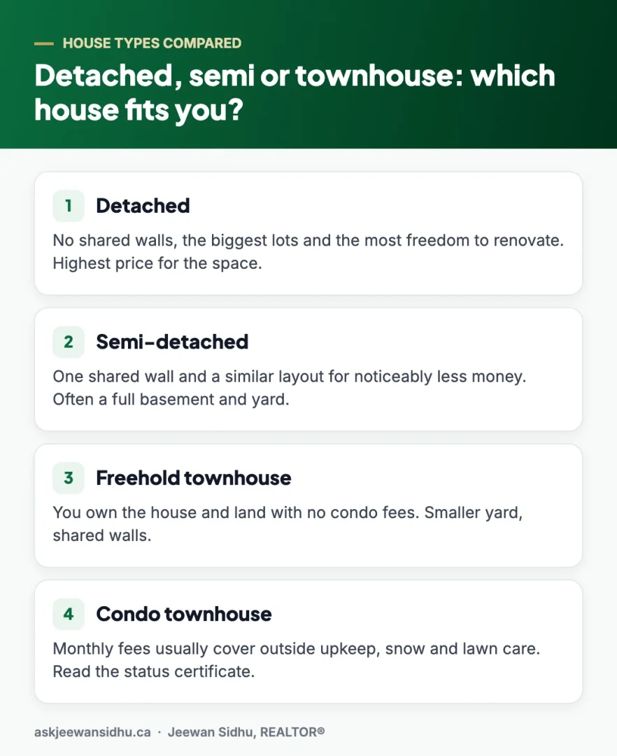 Comparison of detached, semi-detached and townhouse options among houses for sale in Cambridge