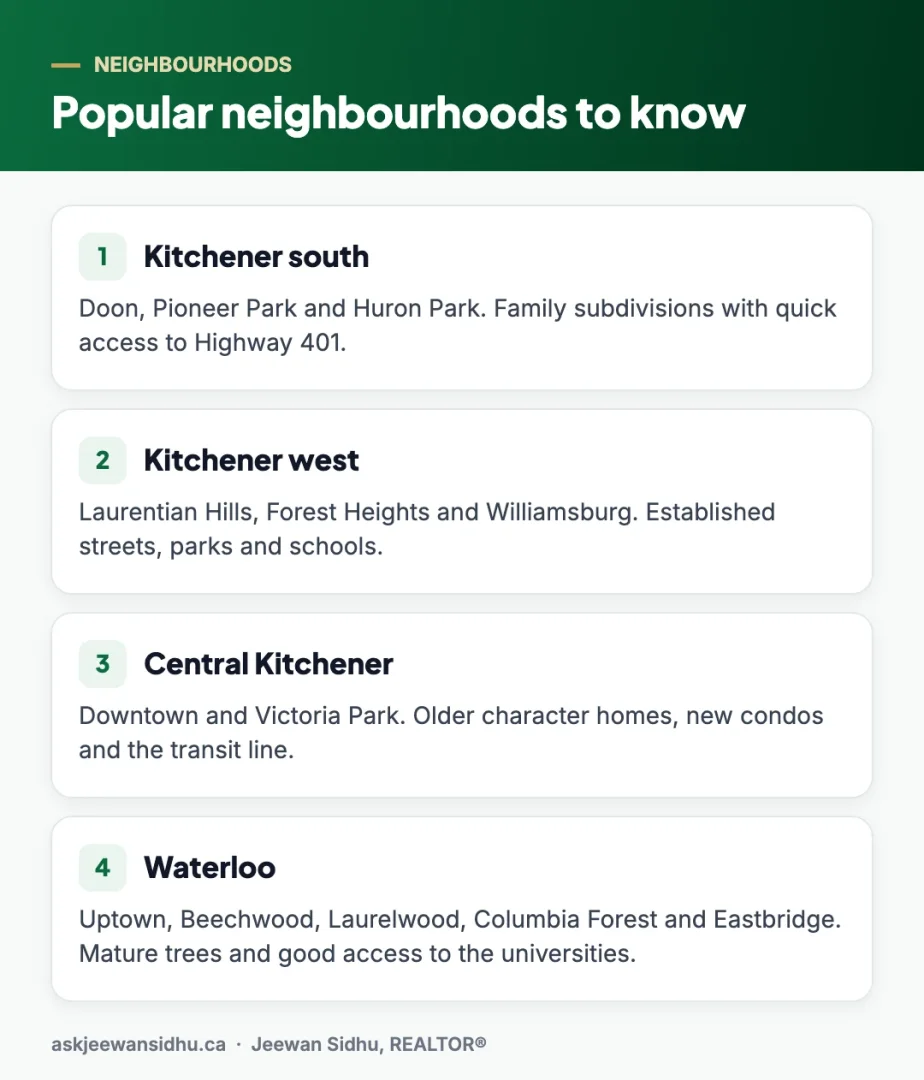 Popular neighbourhoods for Kitchener Waterloo homes for sale