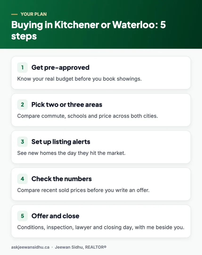 Five steps to buying one of the Kitchener Waterloo homes for sale