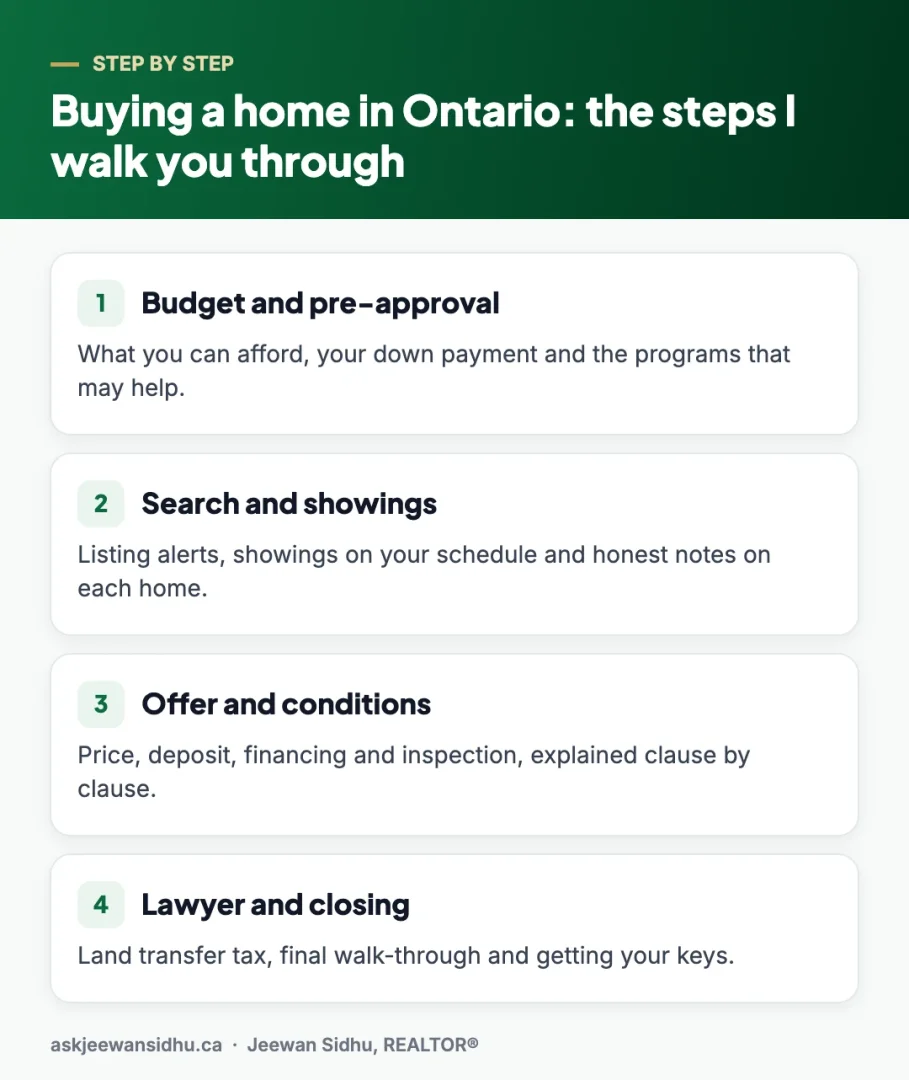 Steps to buying a home in Ontario explained by a Punjabi real estate agent